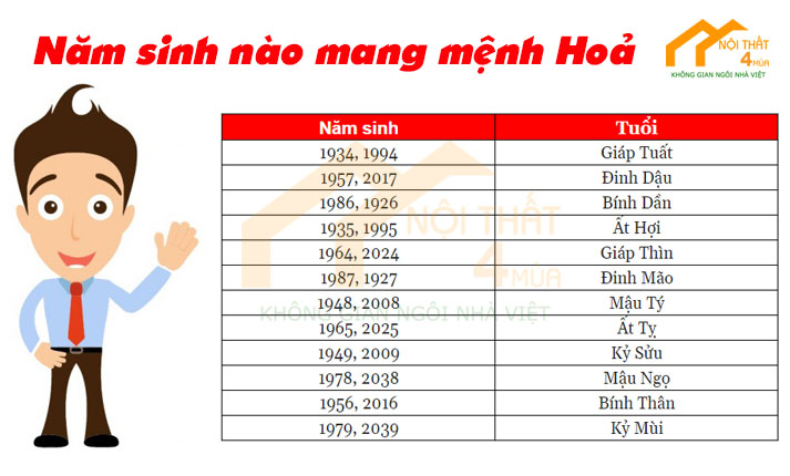 Các tuổi hợp mệnh hỏa