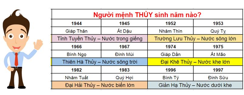 Người mệnh Thủy sinh năm nào?