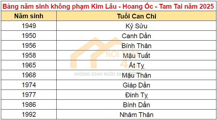 Muộn tuổi làm nhà năm 2025